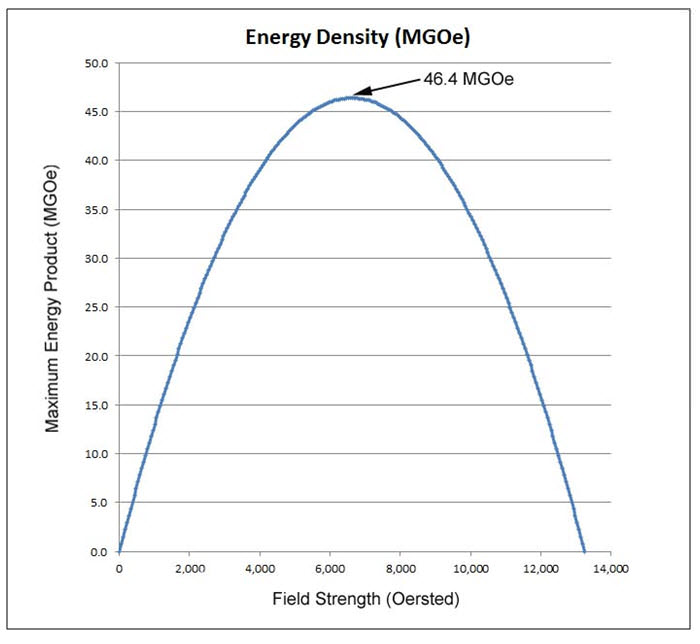 What is Maximum Energy Product / (BH)max and How Does It Correspond to  Magnet Grade?
